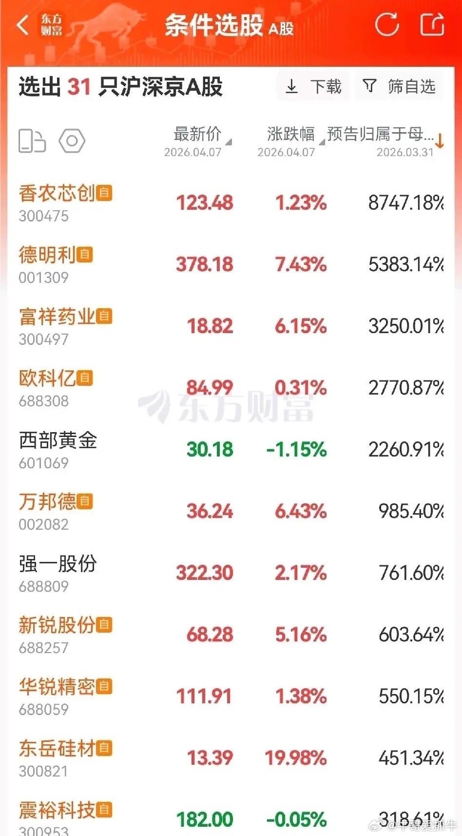 生活手记存储板块迎超级成长周期！一季度业绩全线炸裂！1. 香农芯创：净利11.4