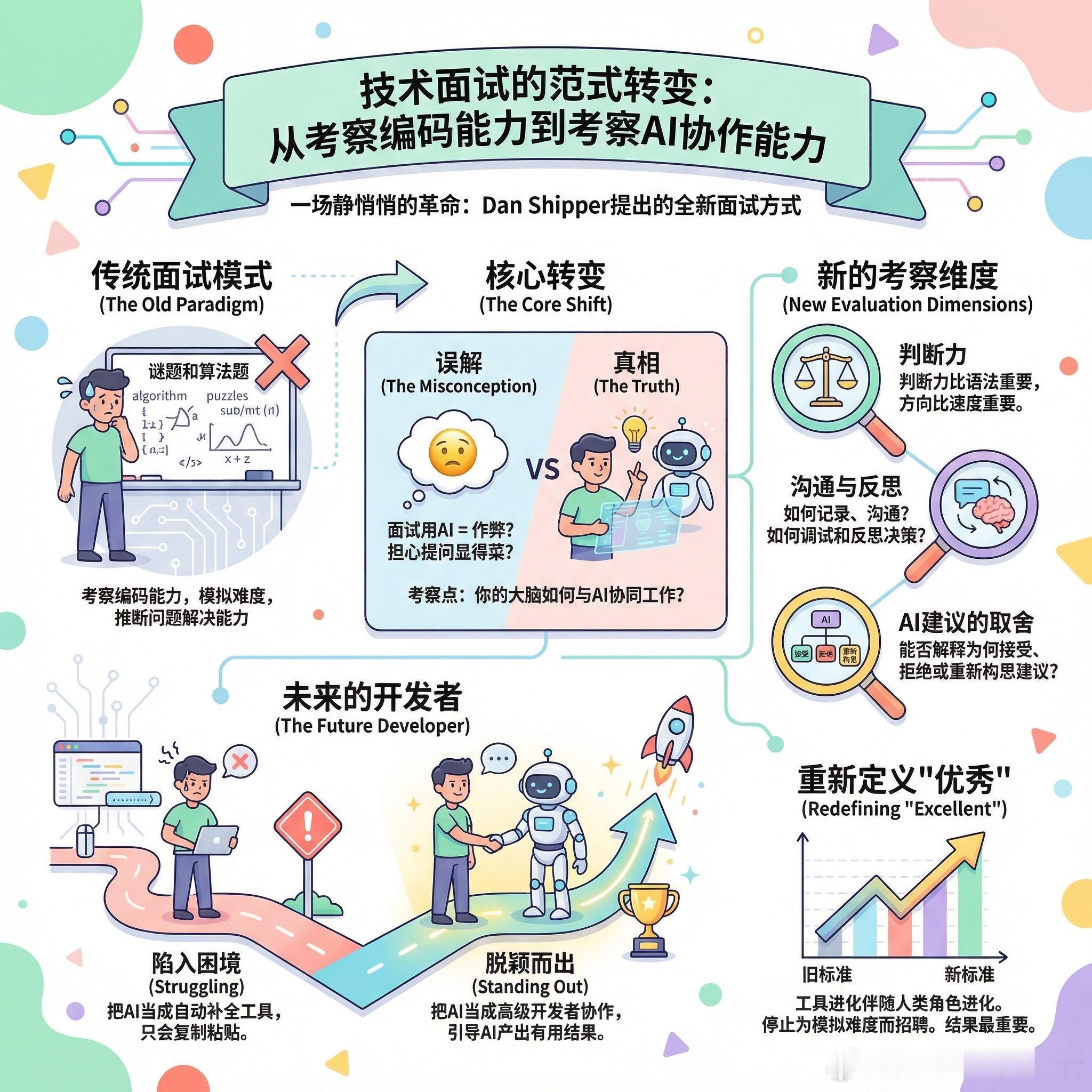 【技术面试的范式转变：从考察编码能力到考察AI协作能力】技术面试正在经历一场静悄