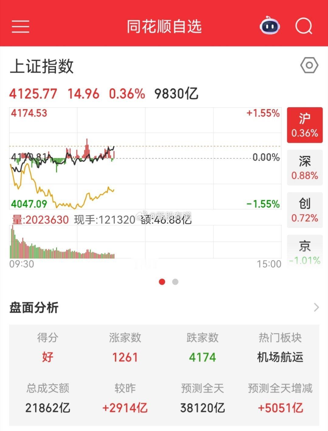 A股走势越来越不对了，完全没有变化，大调整不远了今天的A股继续延续昨天的走势，半