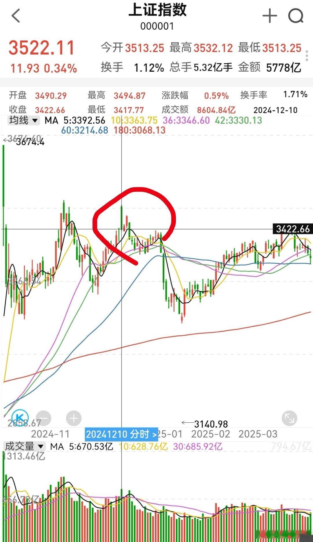 大家如果看不懂方向的话，可以参考去年12月10号这里的走势。上证指数高开低走放量