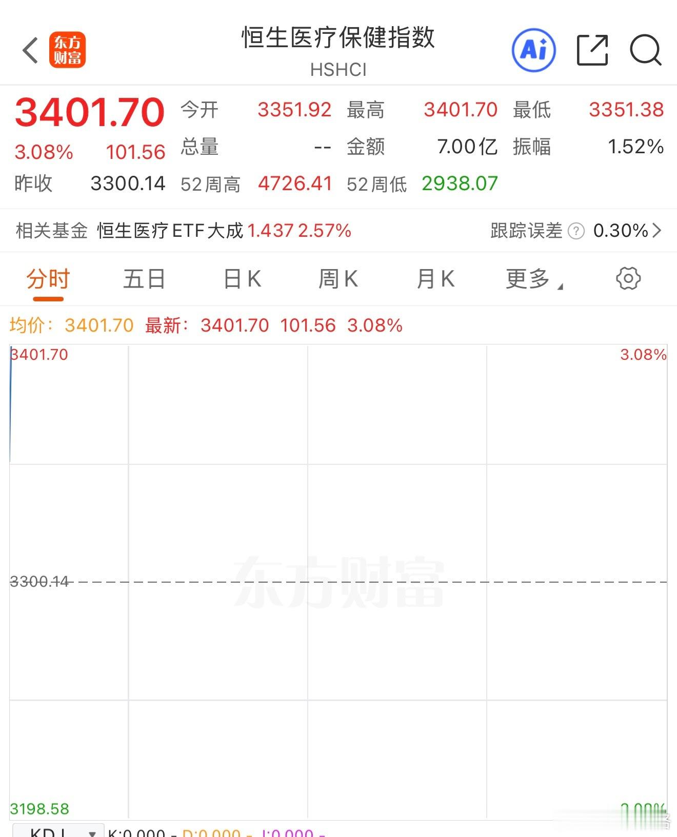 恒生医疗从一个极端到另一个极端。港股基金
