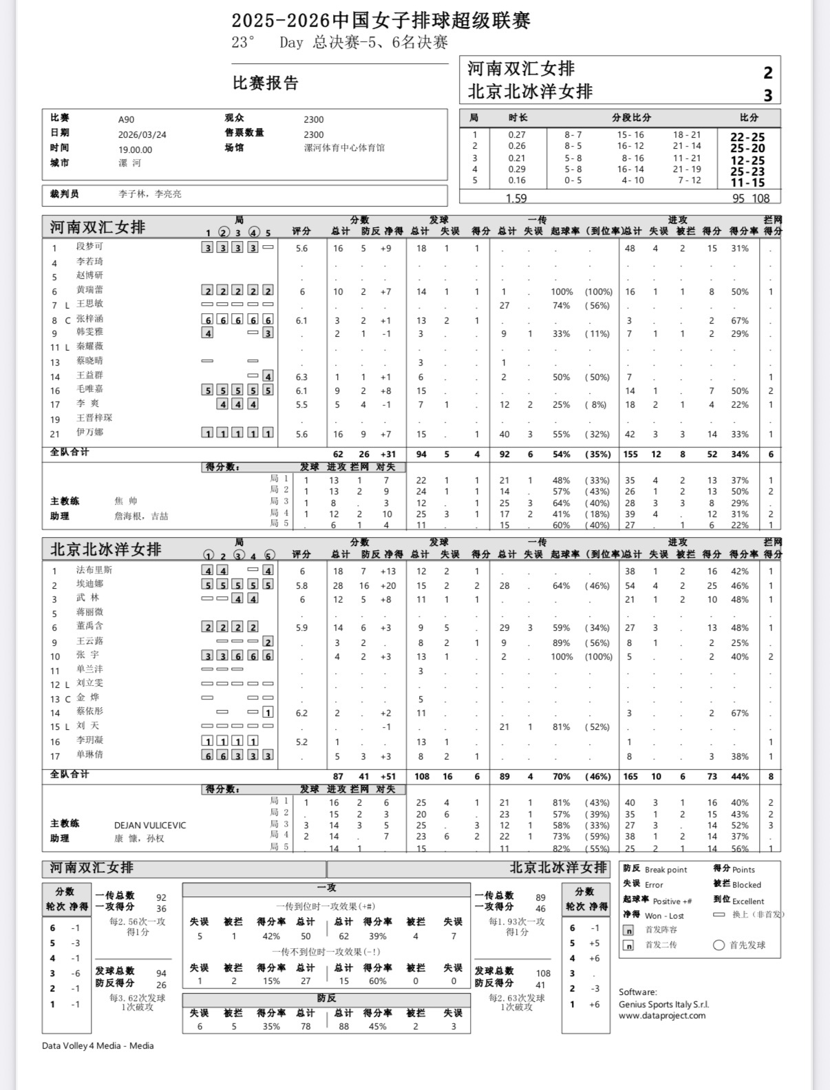 2025-2026中国女排超级联赛 五六名排位赛首回合：河南女排2-3不敌北京女