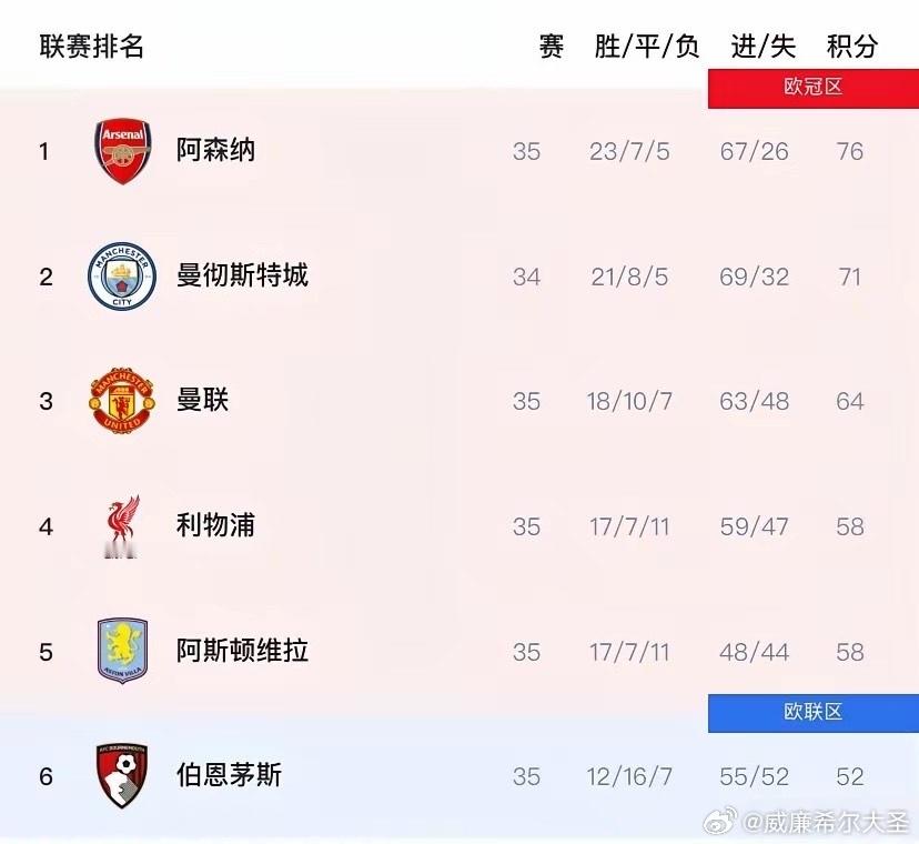 曼城若想英超夺冠，或需达成以下条件！一、蓝月剩余4场全赢，阿森纳剩余3场至少输1