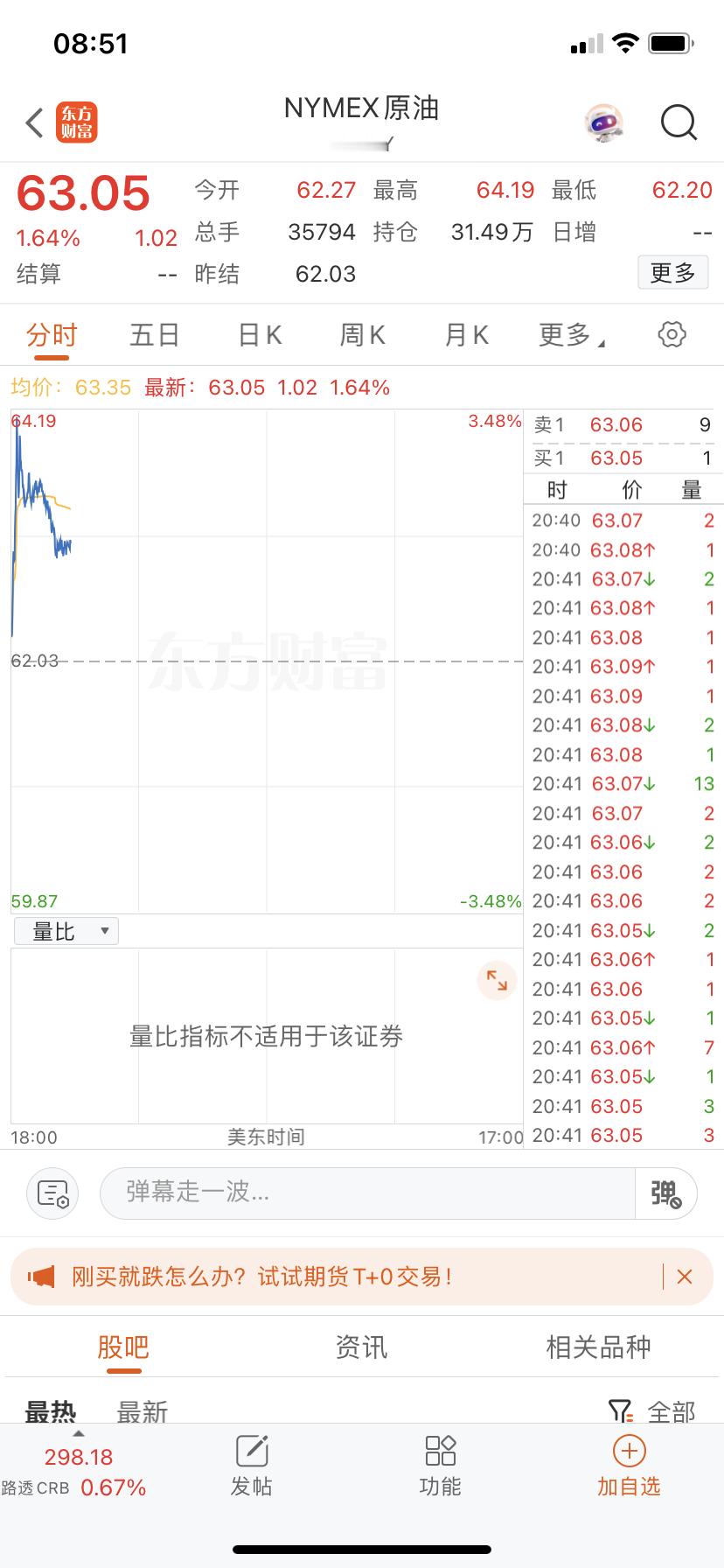 油怎么一大早来劲了？抖一下又下去了。好像是美油储库存降低引起的。 ​​​