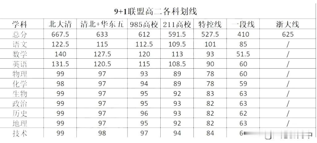 2025.4浙江9+1联盟高二联考分数线