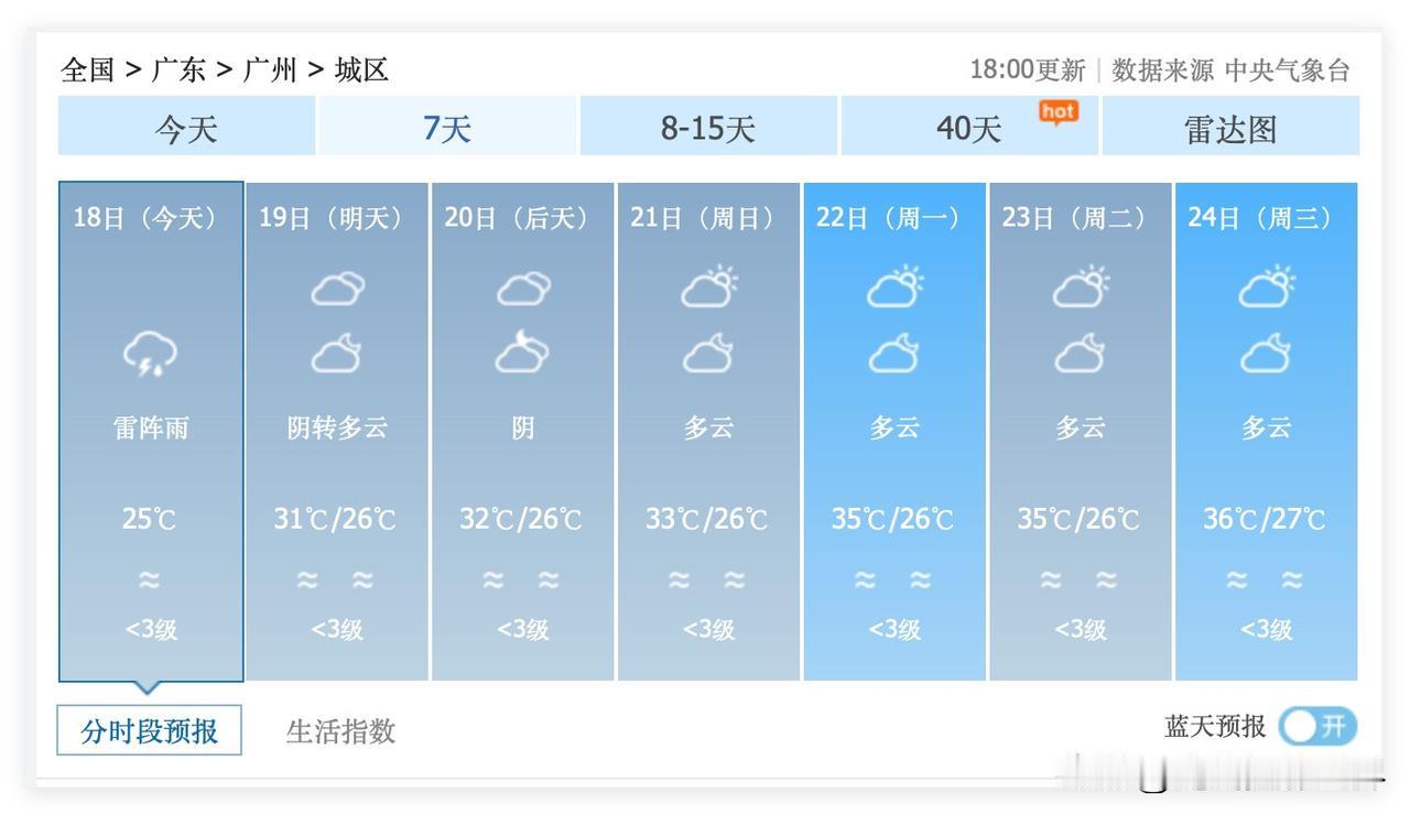 超级大喜讯！6月19日到26日，广东省广州市，几乎不会下雨，一个下雨天的天气预报
