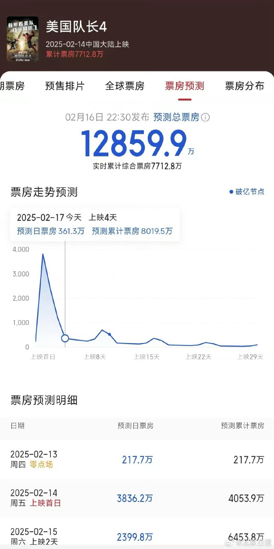 美队4中国预测票房不足2亿 这个预测很有自知之明，美国队长只能和雄狮少年一较高下