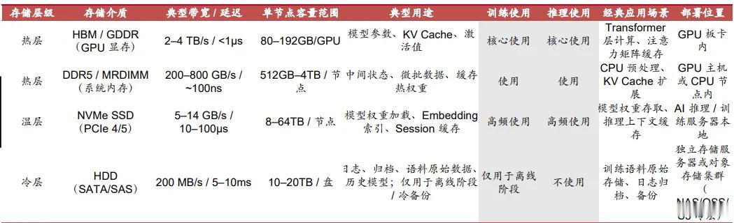 净利暴涨445%！国产存储强势突围，AI存储缺口持续扩大
 
全球NAND闪存市