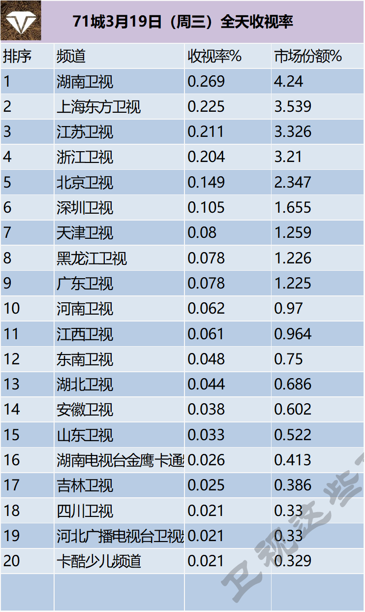 71城3月19日（周三）全天收视率 ​​​