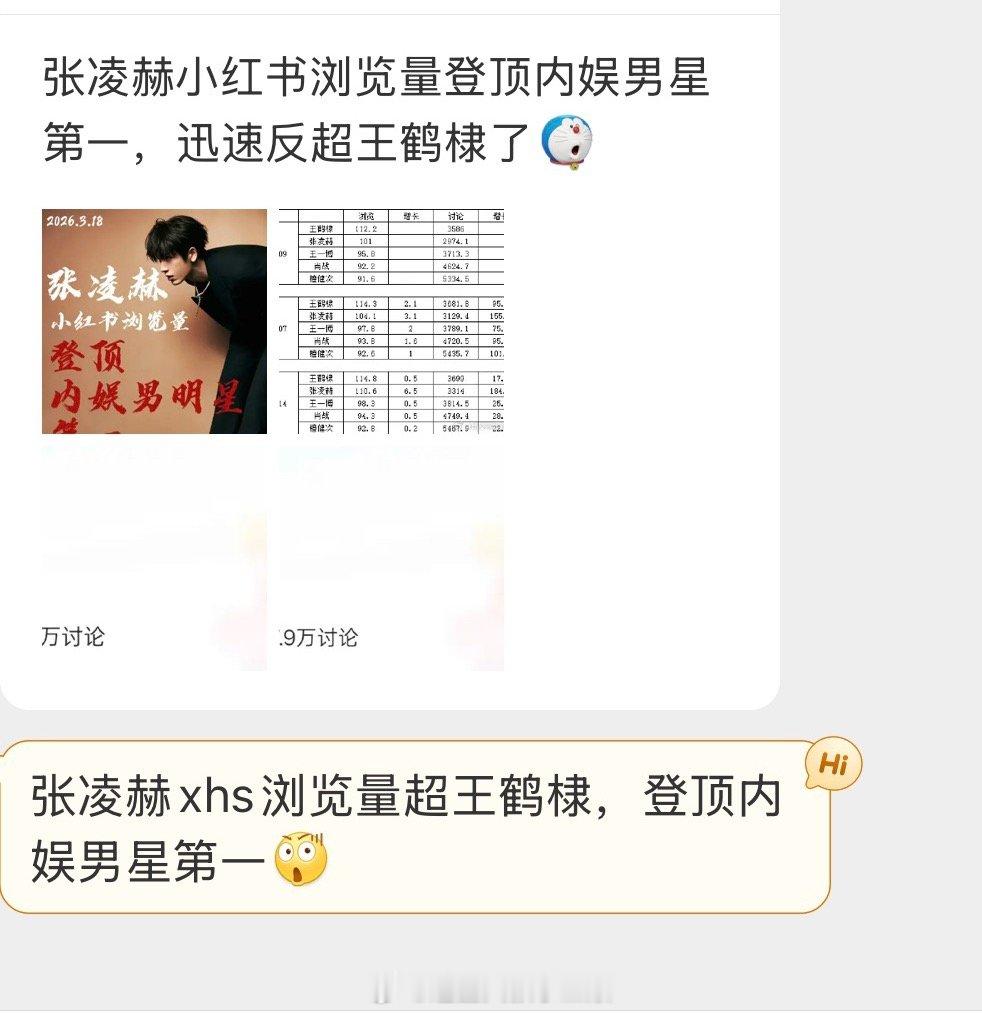 最近总有人投张凌赫的拉踩稿，播剧期间数🍊高一些不是很正常吗？