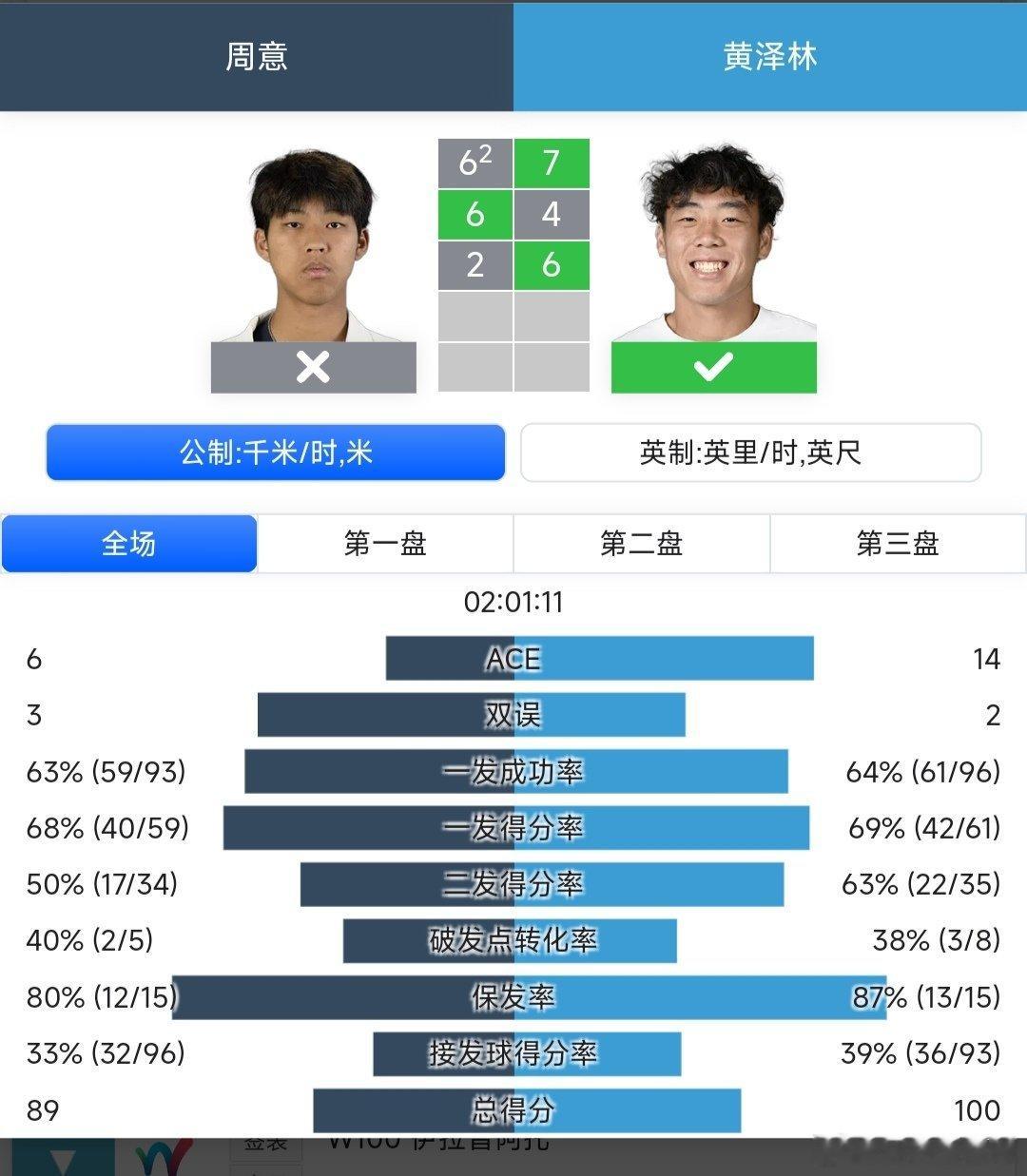 CH100首尔站🇰🇷男单半决赛周意🇨🇳6-7(2)/6-4/2-6不敌黄