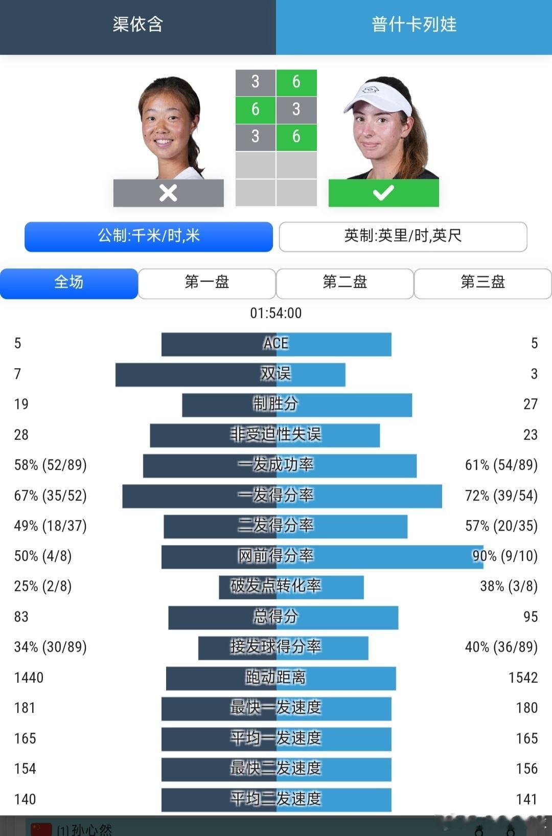 温网2026 青少年女单8进4渠依含🇨🇳3-6/6-3/3-6不敌普什卡列娃
