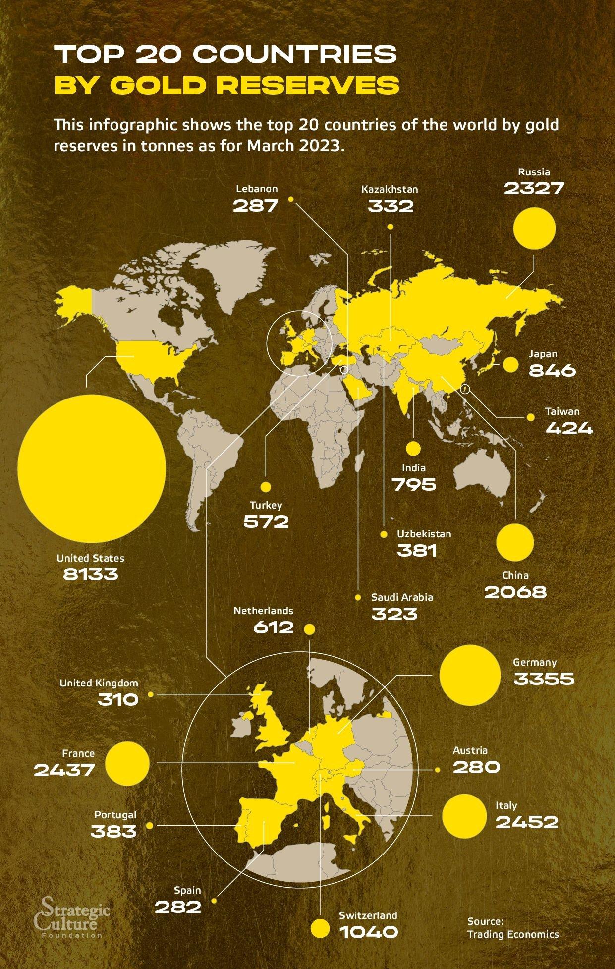 全球哪里最金光闪闪？按黄金储备划分的前20个国家。猜猜中国排第几？
信息图显示了
