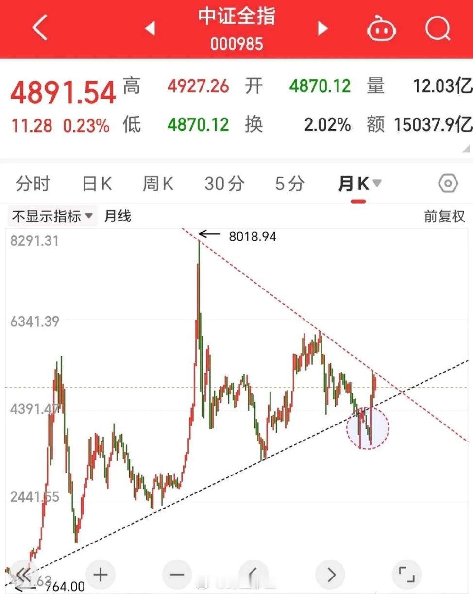 A股 震荡慢牛，还是精选板块在2023年之前，全A一直处在一个“低点逐步抬高的”