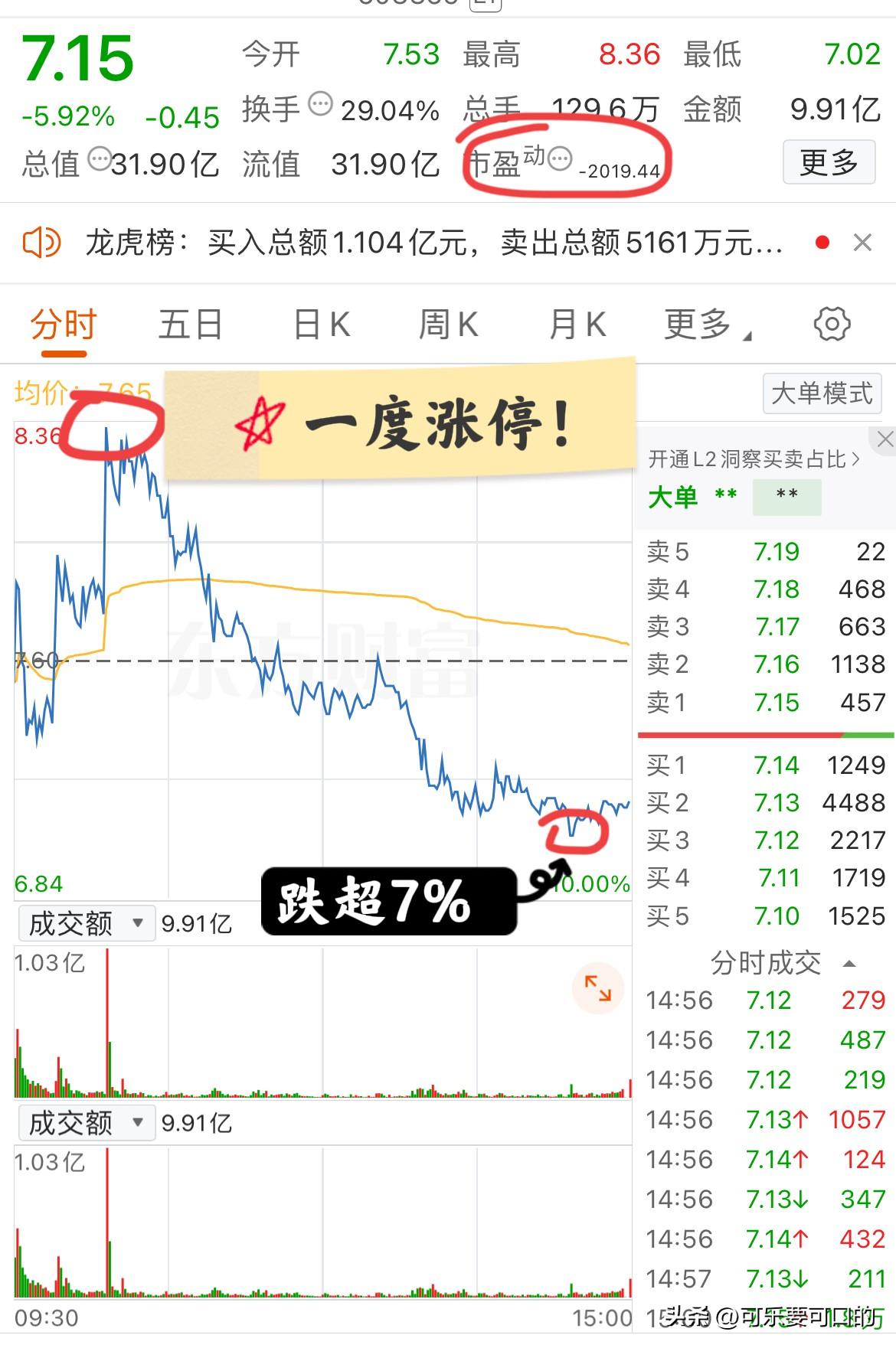 大A今天最惨的票诞生了！上午一度涨停，下午却一度跌超7%！
该票近6天4板，今天