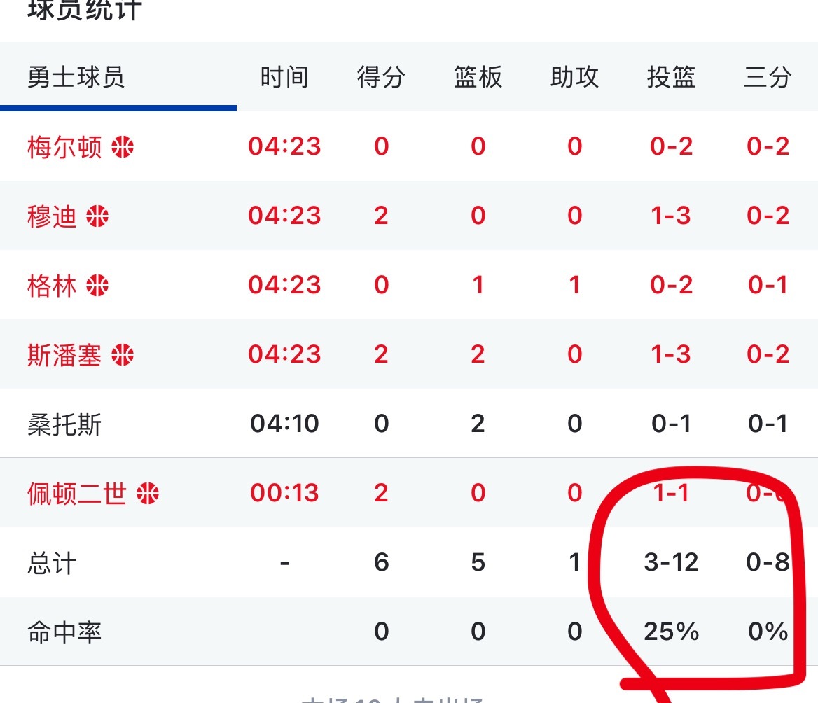这比赛打的 勇士目前三分球 8中0  勇士vs湖人