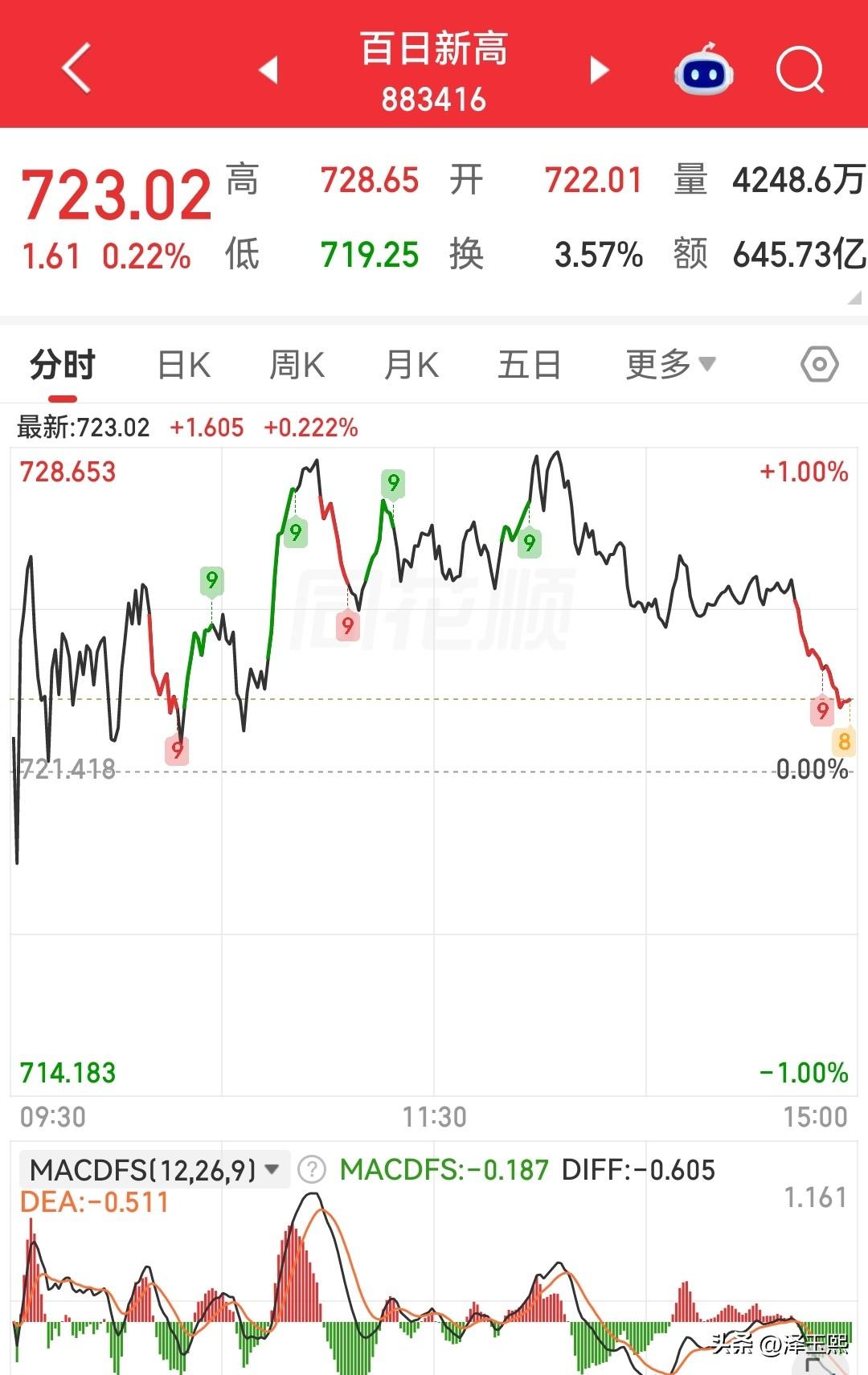 普通投资者一定要关注这个指数

不知道广大投资者注意到没有，有个指数叫百日新高，