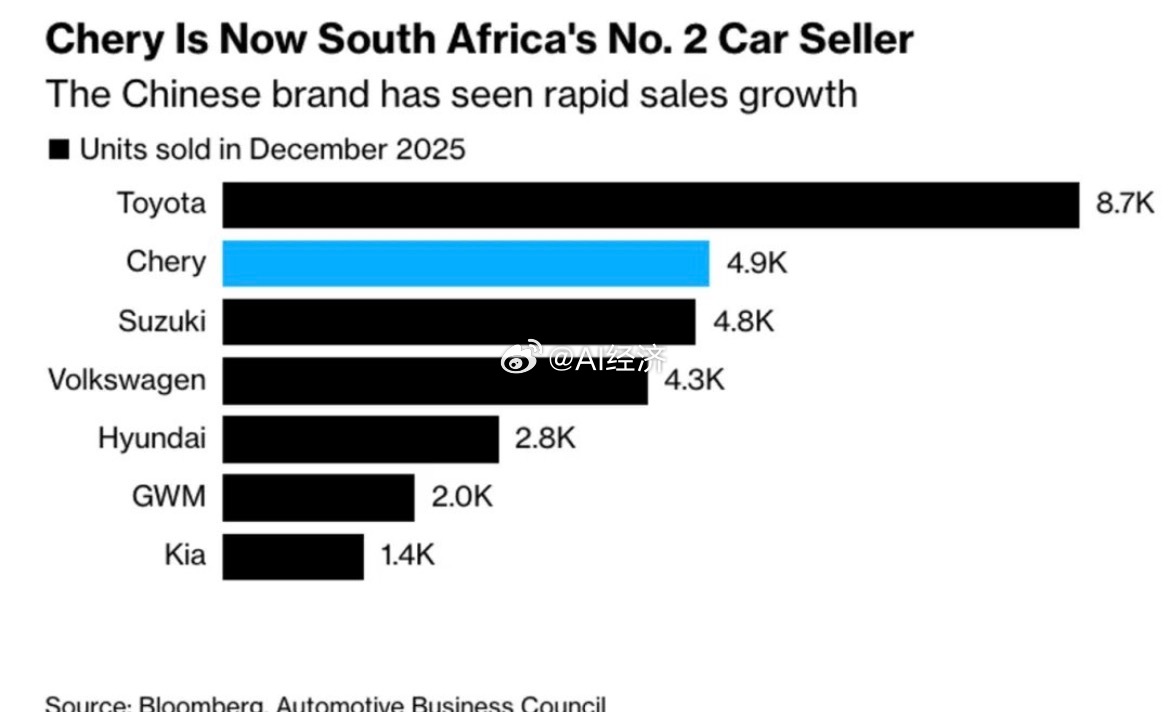 中国最大汽车出口商奇瑞汽车已正式达成协议，将收购日产汽车位于南非比勒陀利亚的整车