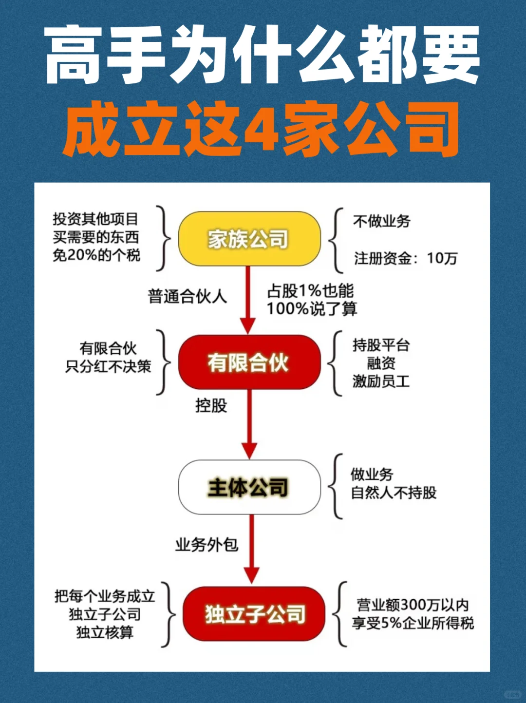 你没发现吗？很多老板都成立四家公司！