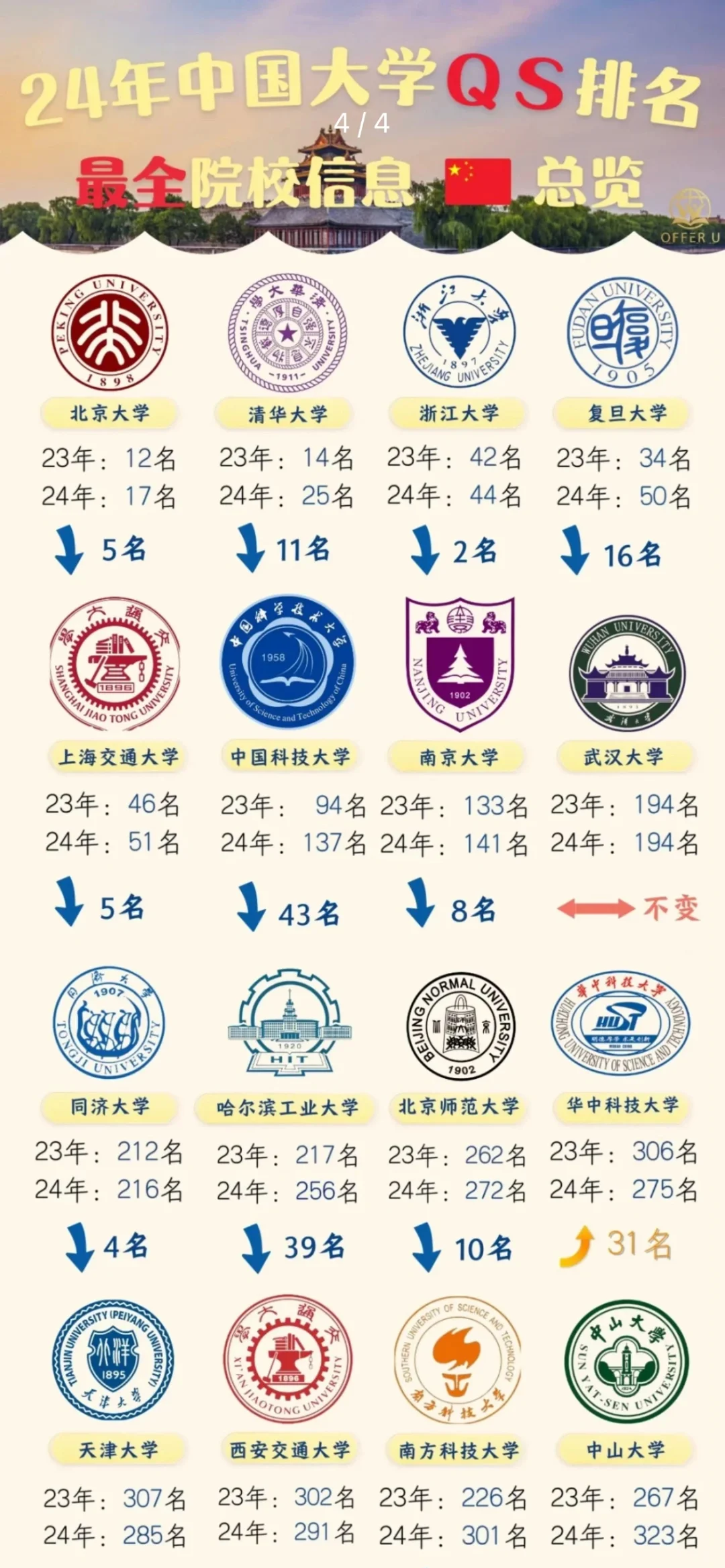 中国大学的QS排名