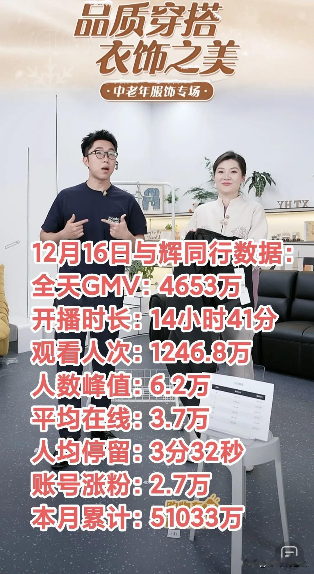 谁能想到8位主播这么猛[赞]
明明还停播了1小时45分钟
12月16日全天销售额