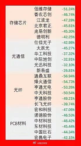 明天周一，股民最关心两件事：1、大科技是否反弹、真的“牛回头”？2、大科技有没有