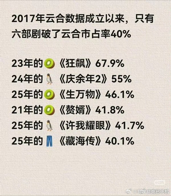 逐玉云合市占率破40%了六部市占率破40%的剧  逐玉云合市占率破40%了，六部