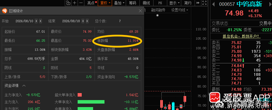 中钨高新000657📈来了