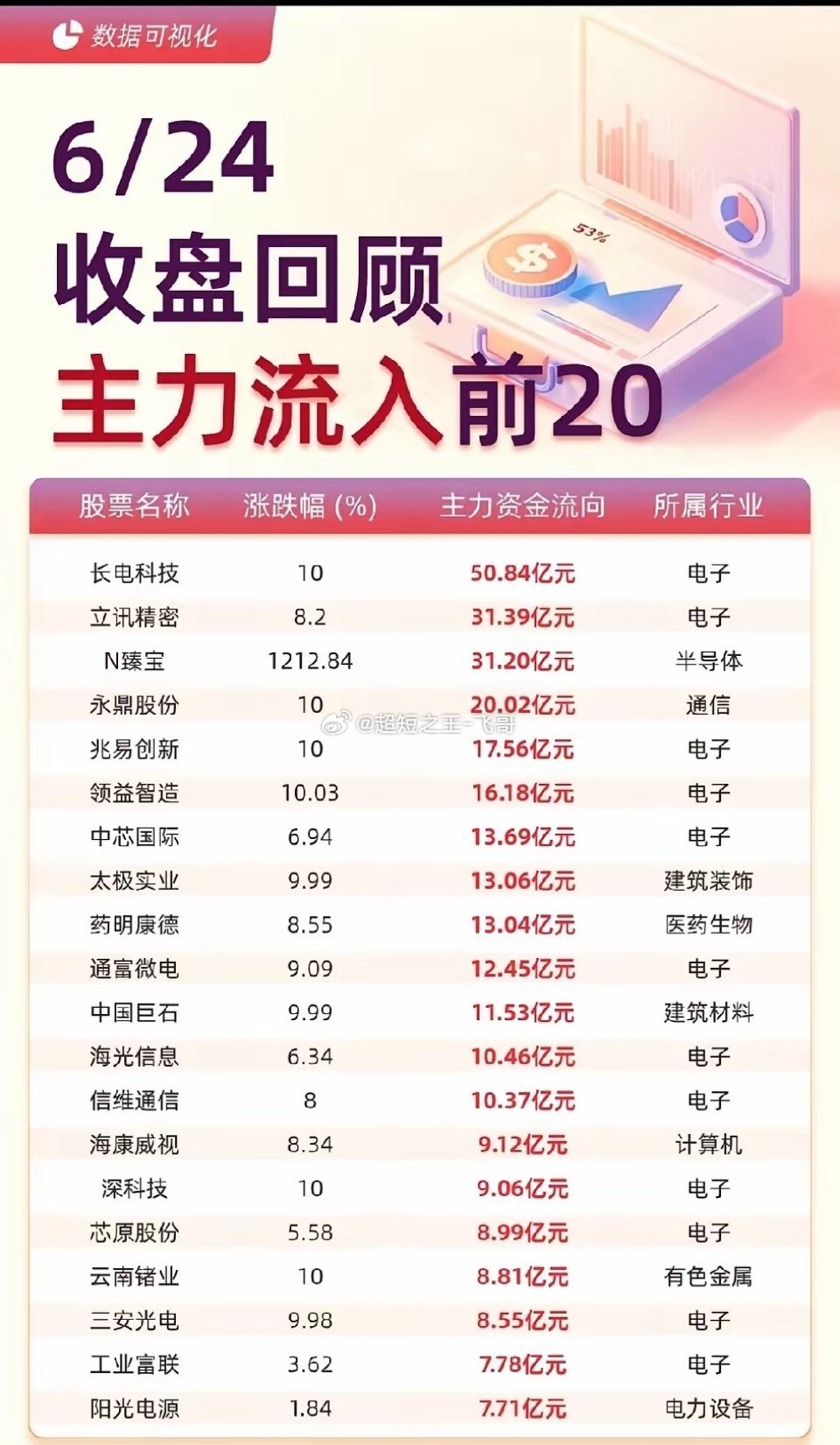 6 月 24 日收盘资金复盘：今天这盘面，看得人五味杂陈。三大指数低开高走，午后