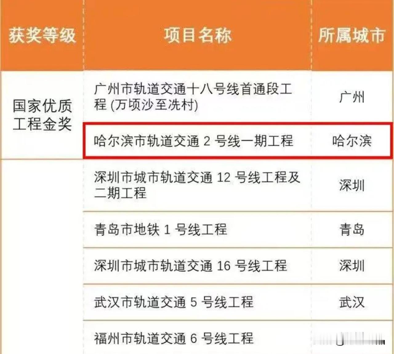 全体哈尔滨市民请注意！咱们哈尔滨地铁二号线拿下重量级荣誉啦，这可是咱们东北高寒地
