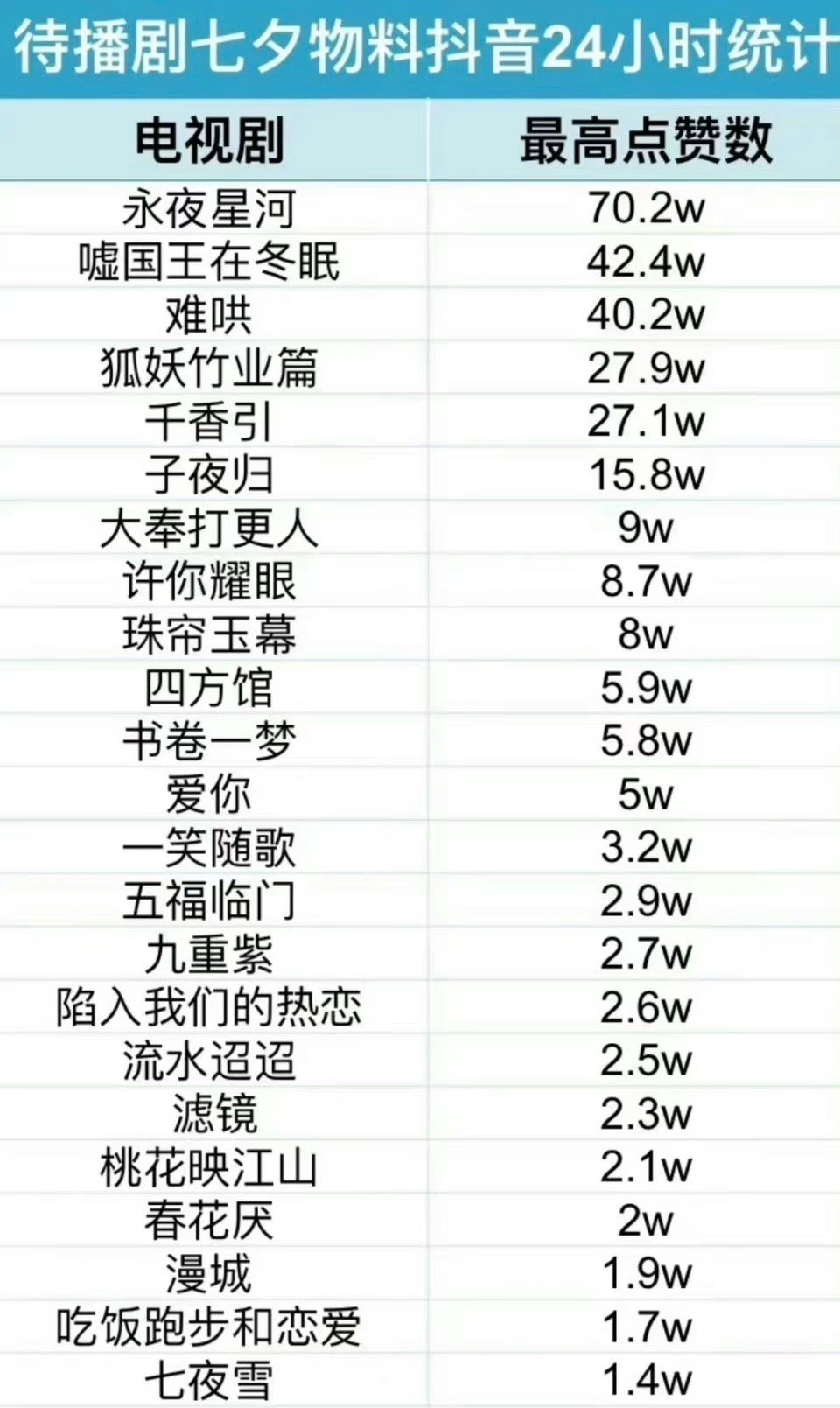 待播剧七夕物料24小时热度统计一览：虞书欣《永夜星河》虞书欣《嘘国王在冬眠》白敬