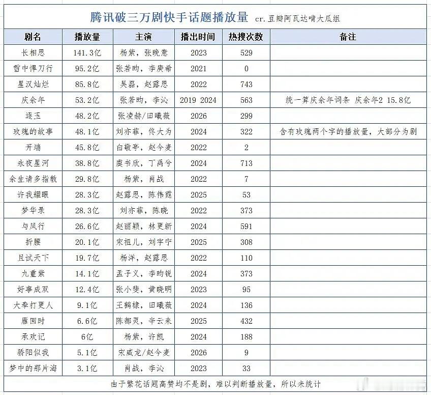 腾讯破三万剧快手话题播放量，热搜多不一定播放量高