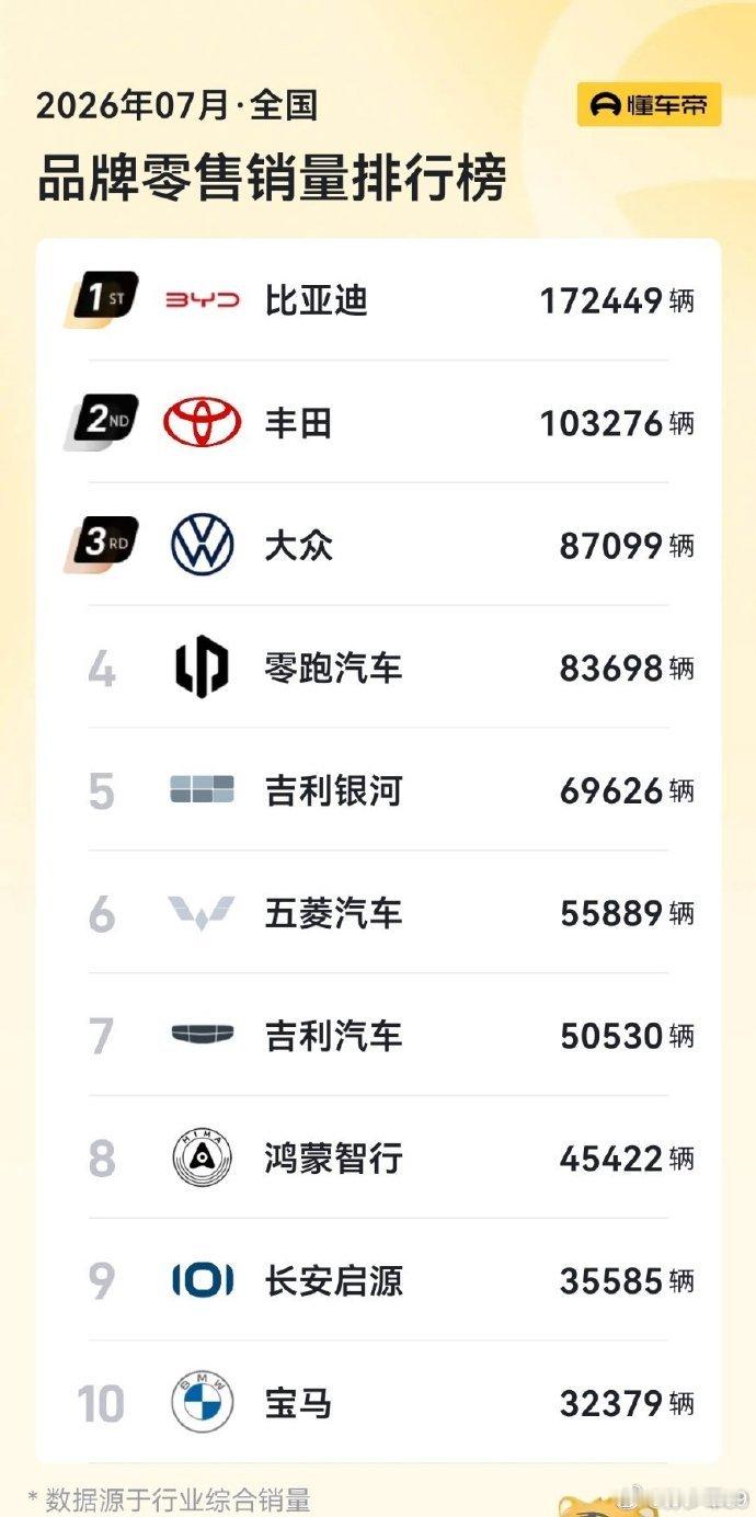 现在的懂车帝和易车销量榜区别是懂车帝把部分热销车型混动和纯电拆开了，方程豹钛7和