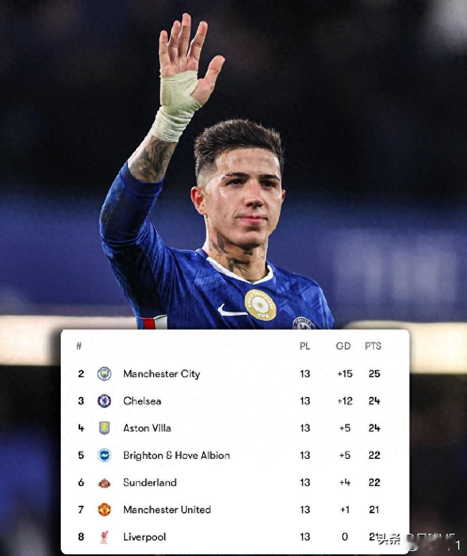 英超争四进入“地狱模式”！七队仅差4分，欧冠席位大乱斗，地狱模式正式开启！英超第