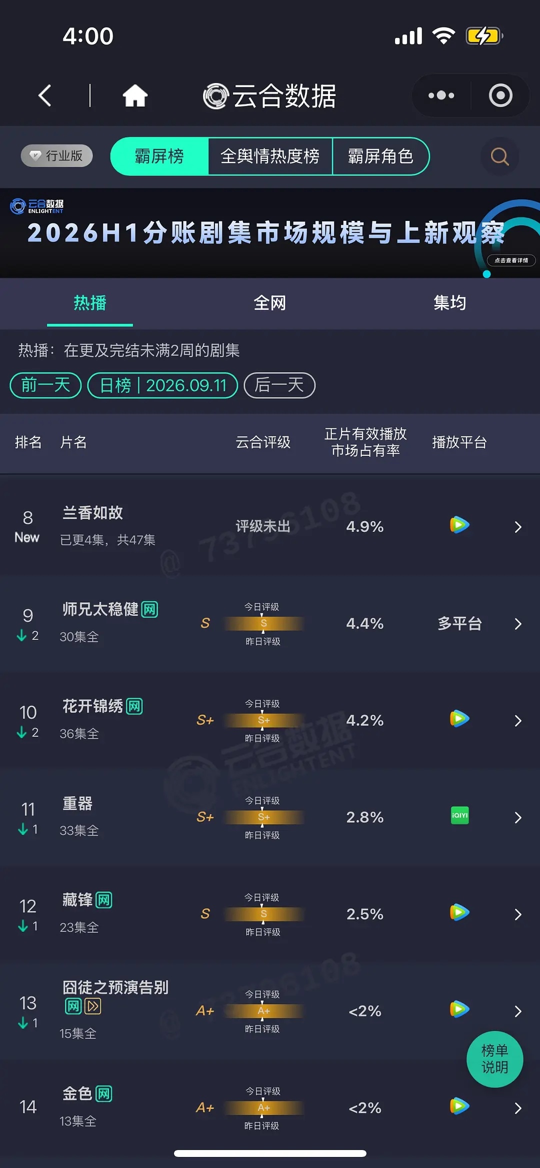 兰香如故首日云合比我预想中的低 兰香如故第一天云合 ​​​