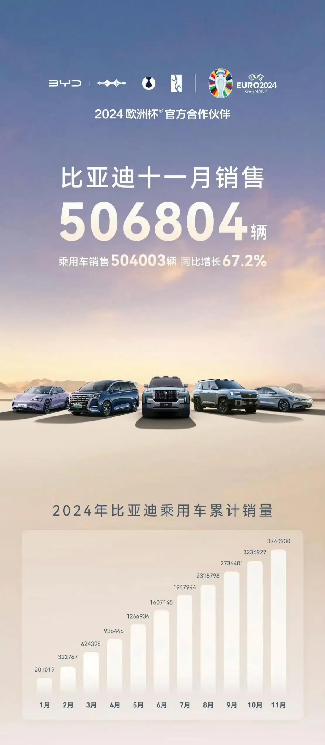 比亚迪连续两个月销量突破50万，12月份销量再加上终端优惠，应该是奔着60万辆去