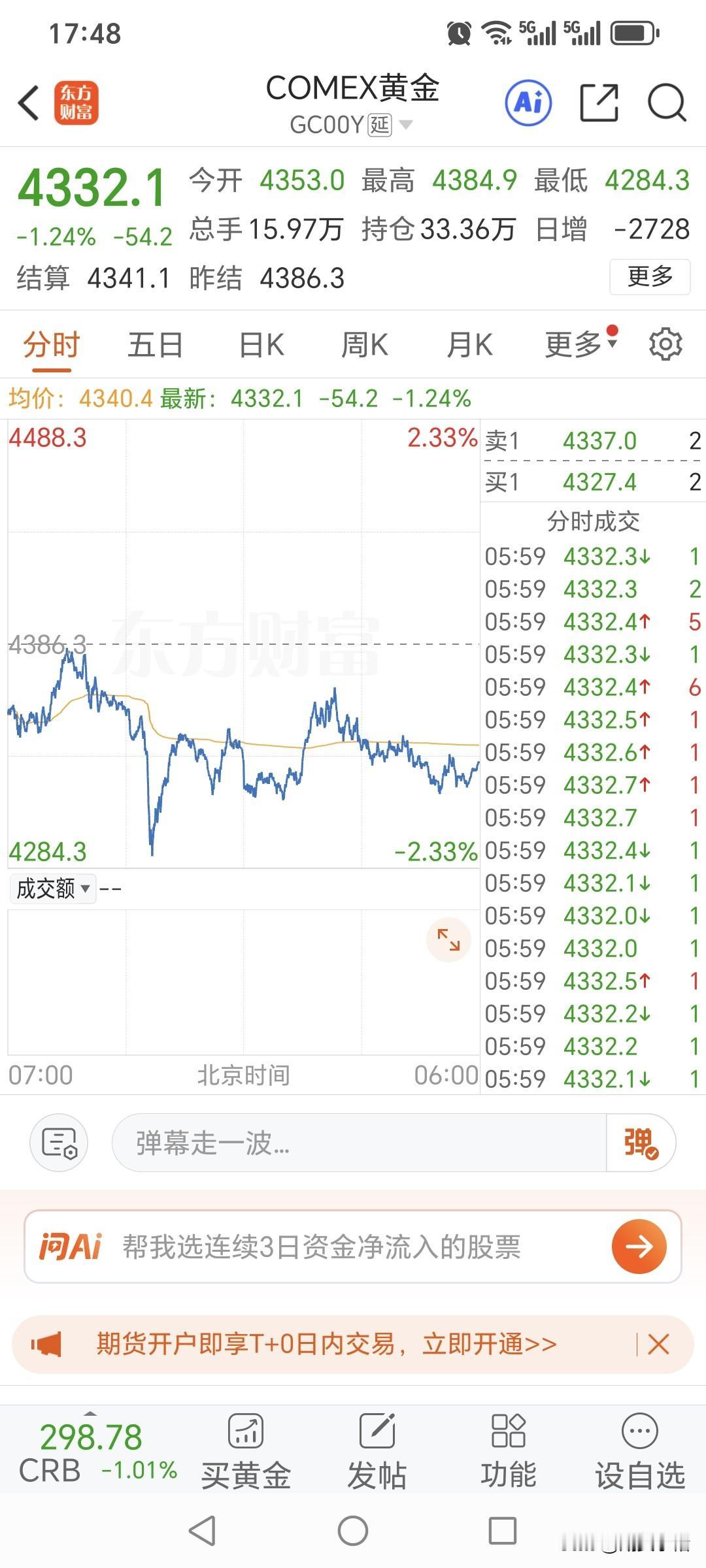 今天是周四，
昨日国际金价小幅回落，
回顾一下，当日黄金运行情况。
昨日金价开盘