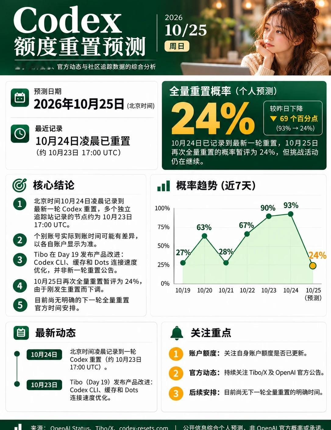 📈 10月25日codex额度重置预测
📊 Codex 10月25日额度重置