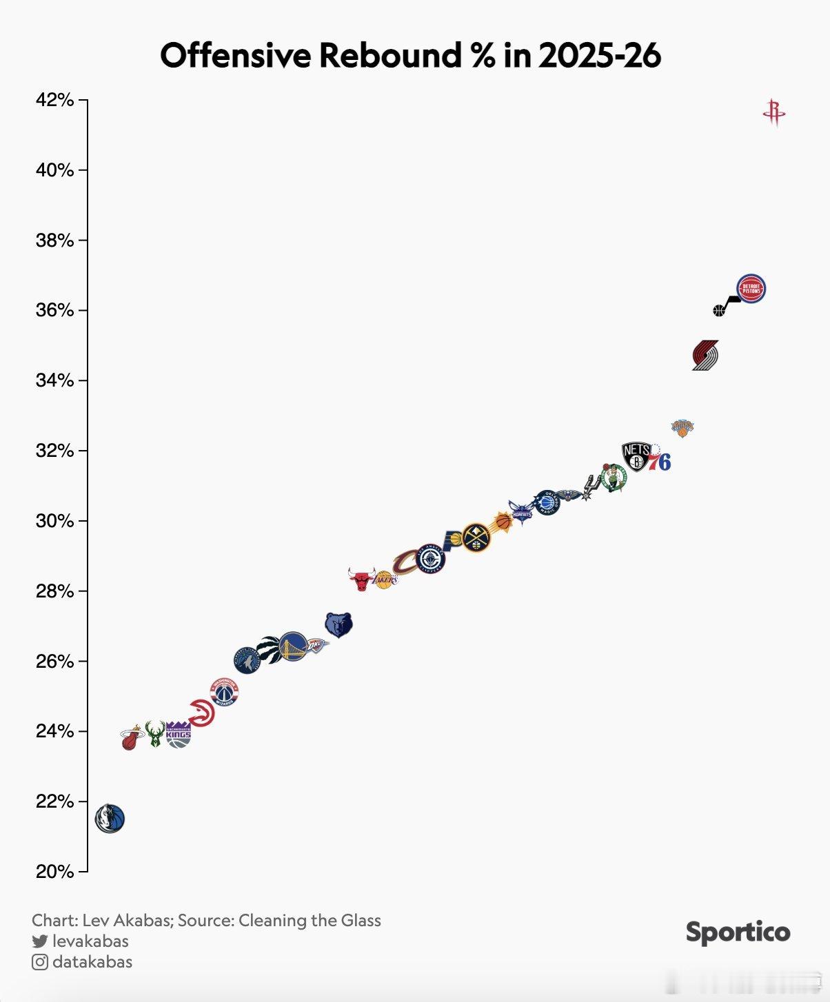 高阶数据📊火箭队本赛季至今篮板投篮失误比高达42%  ，过去十年中任何NBA球