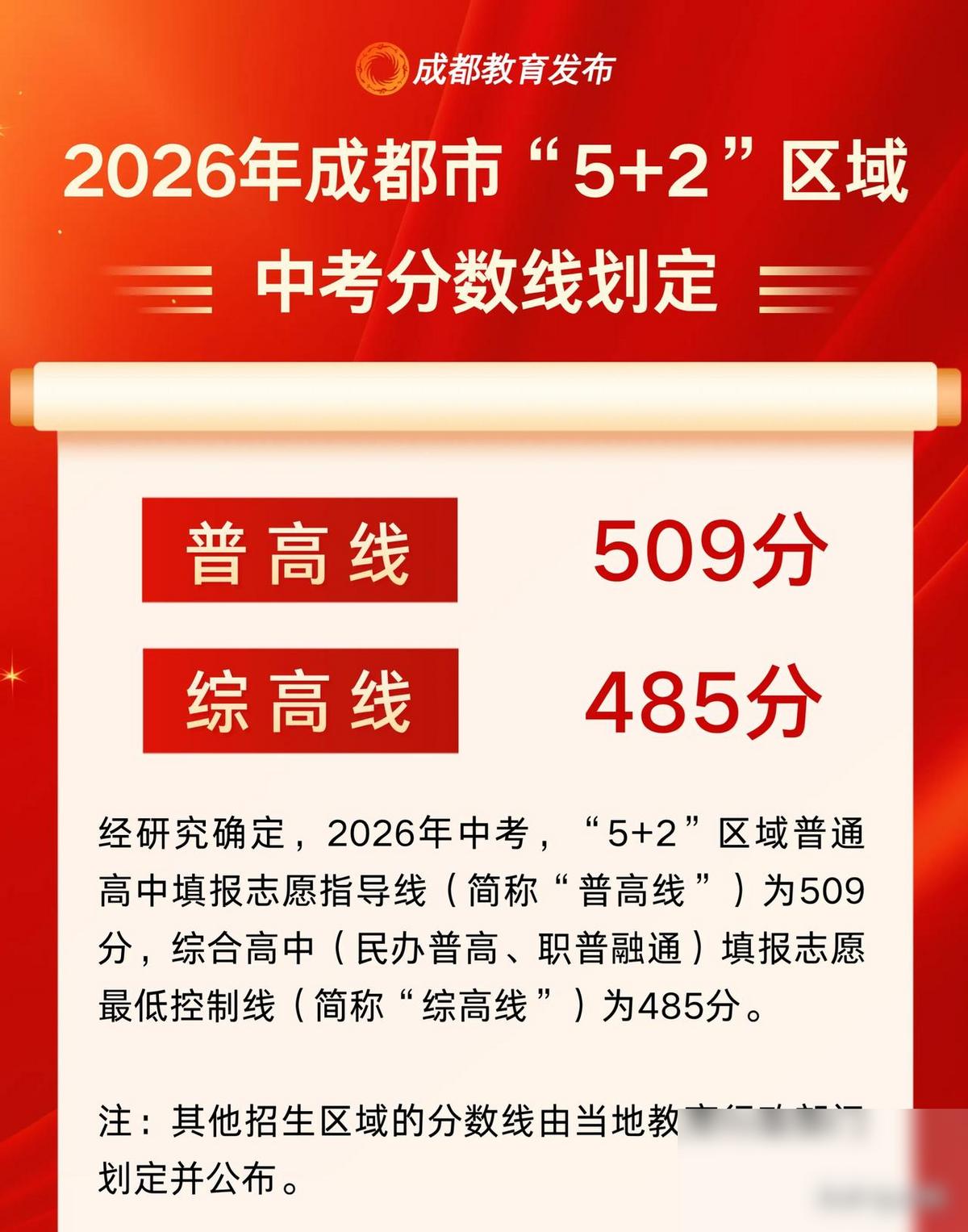 成都中考2026年5+2区域分数线划定。
普高线509分，综高线485分。

线
