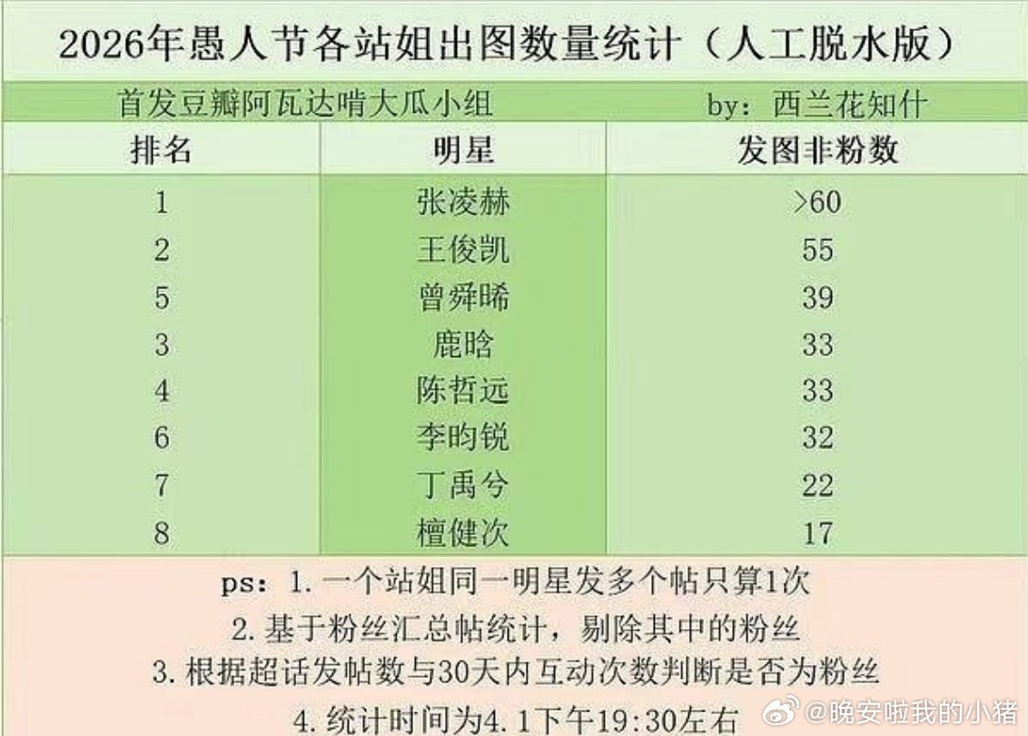 男星站姐出图数量前八：张凌赫、王俊凯、曾舜晞、鹿晗、陈哲远、李昀锐、丁禹兮、檀健