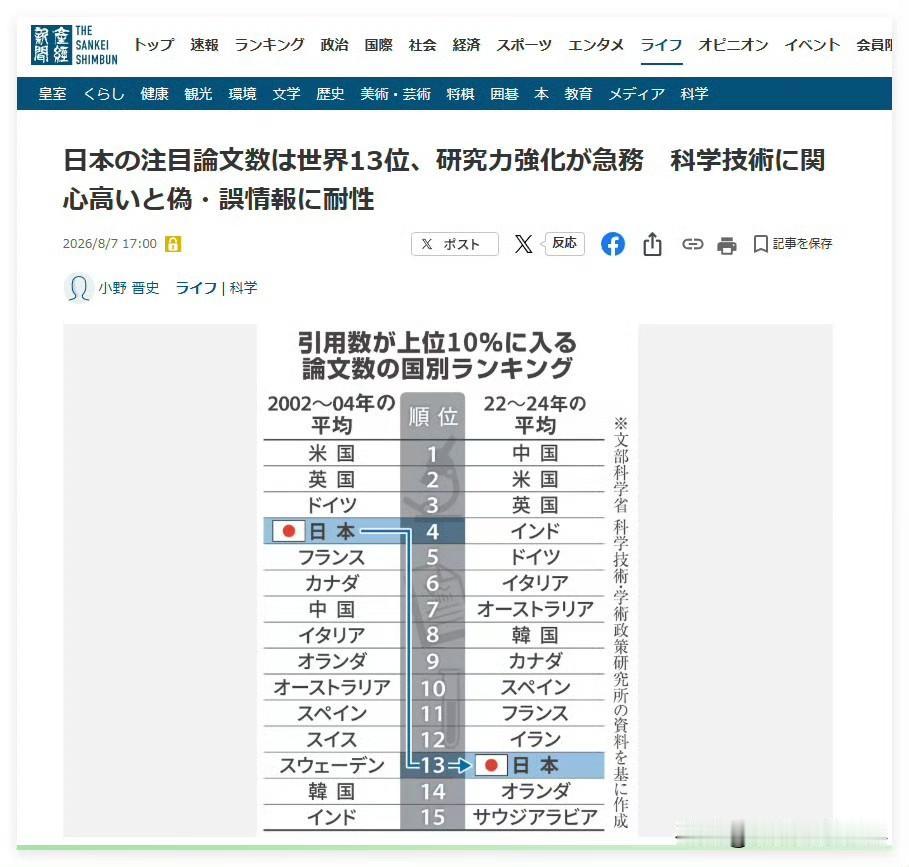中国持续上升，日本排名连年下跌！《产经新闻》：日本高被引论文数量排名已从20年前