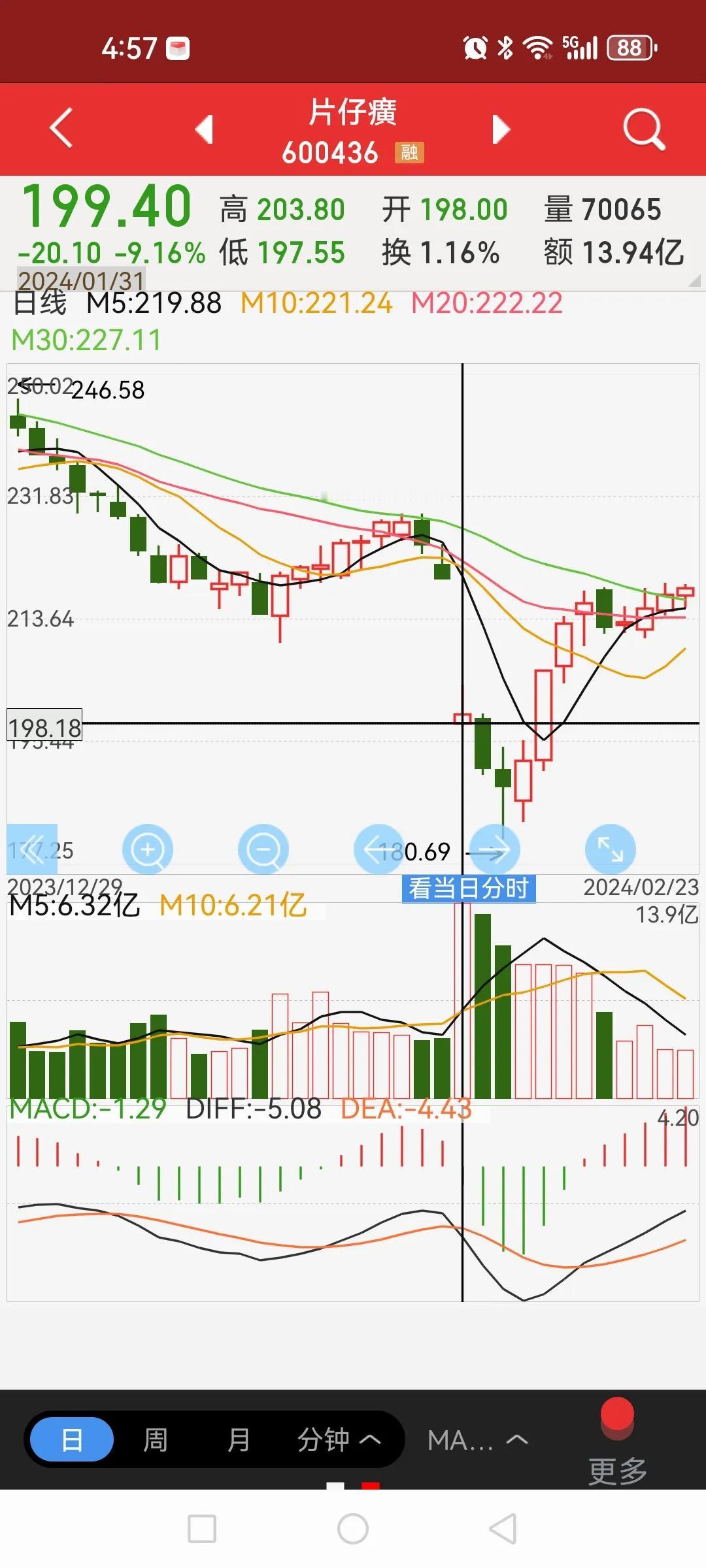 片仔癀这波下跌到底了吗？1月31日公司发布年度快报，每股收益同比增长12.44%