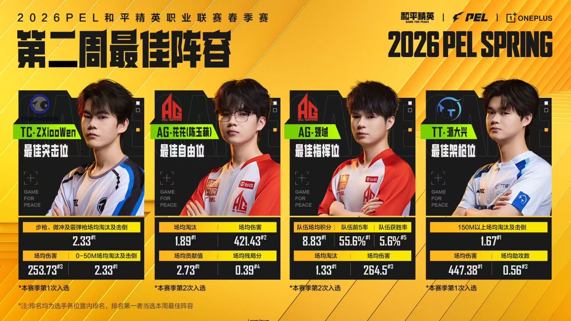2026 PEL春季赛第二周最佳阵容出炉，TC-ZXiaoWen、AG-花花、A
