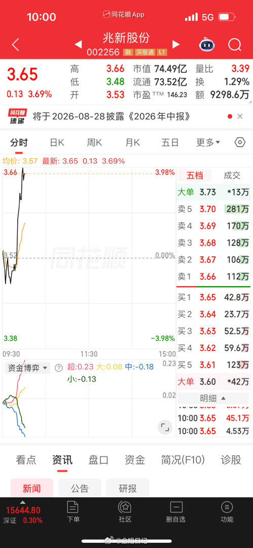 兆新股份，你玩的太明显了前脚后脚 跟的挺紧啊。你的事6G信号吧