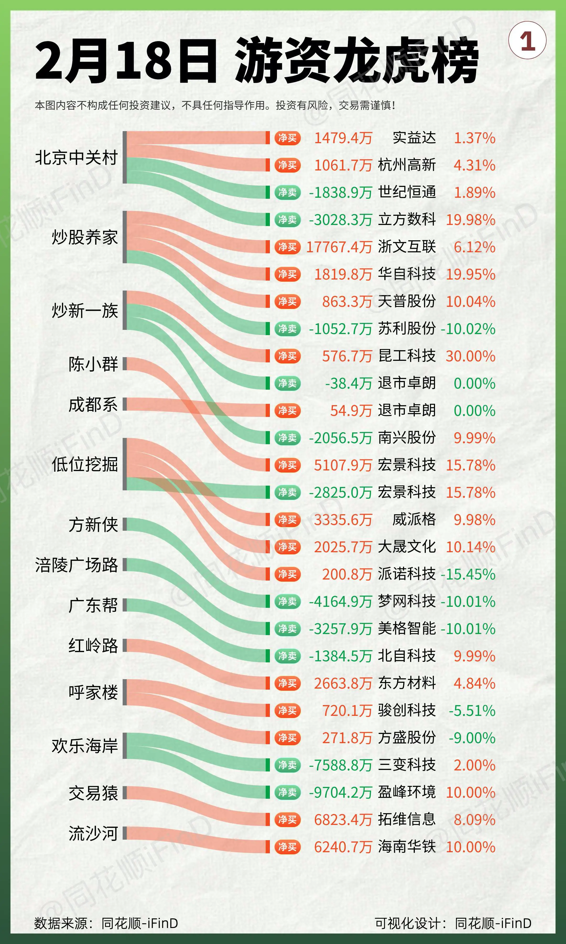 02月18日游资龙虎榜。宏景科技陈小群加仓，每日互动家人们成主力