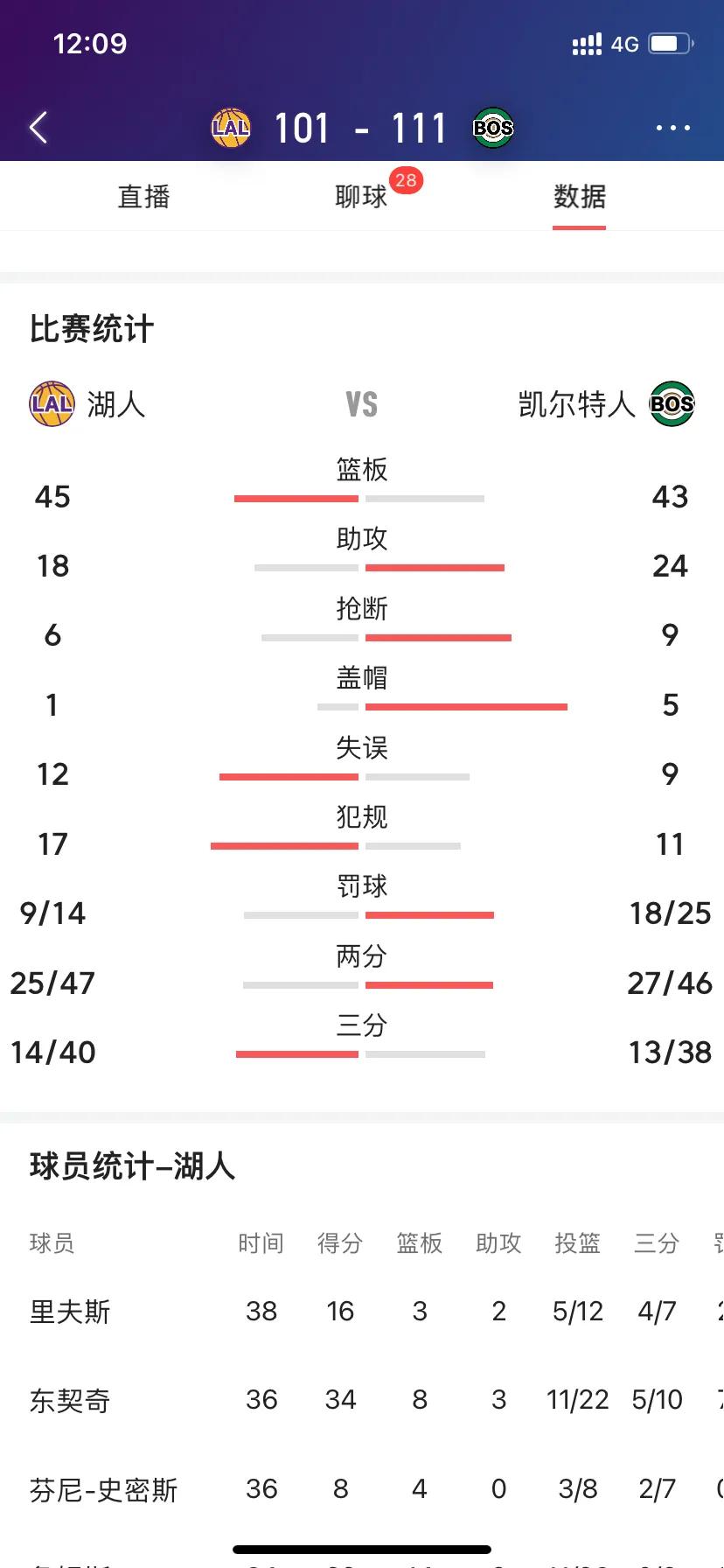 黄绿大战，今天打响！
媒体宣扬总决赛预演！
但是还是伤了球迷的心！
第一：湖人输