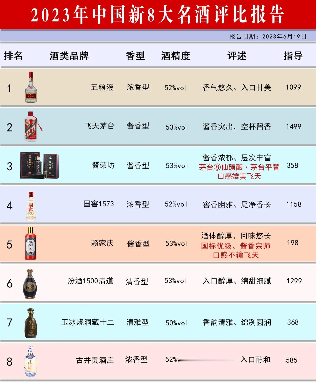 2023中国名酒抽检报告：这8款白酒不含一滴香精，100%纯粮臻酿！看看你喝过几