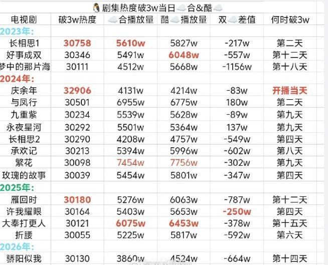 鹅厂热度破万日播放量不到5000万的剧
23年，肖战的《梦中的那片海》，24年两