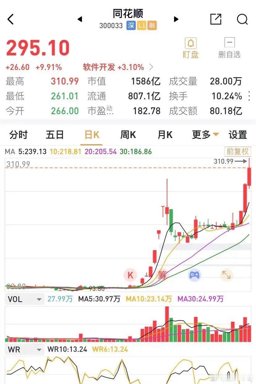 同花顺是炒股软件，但仅数个交易日股价区间涨幅超过60%，10月30日至11月6日